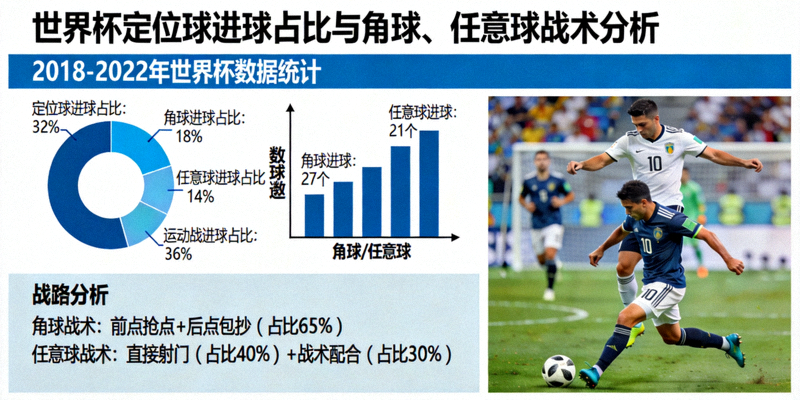 世界杯定位球进球占比与角球、任意球战术分析图表