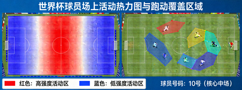 世界杯球员场上活动热力图与跑动覆盖区域